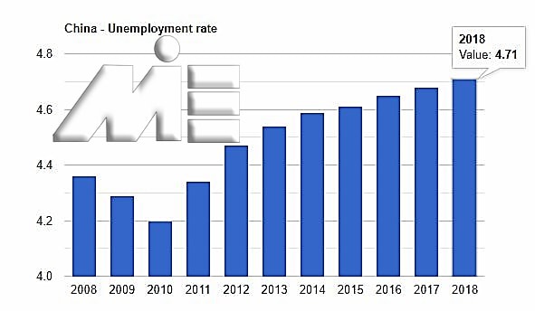 نمودار نرخ بیکاری در کشور چین