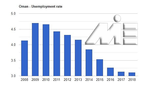 نمودار نرخ بیکاری کشور عمان