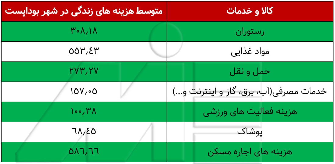 جدول متوسط هزینه های زندگی در مجارستان و در پایتخت برای یک خانواده چهار نفره