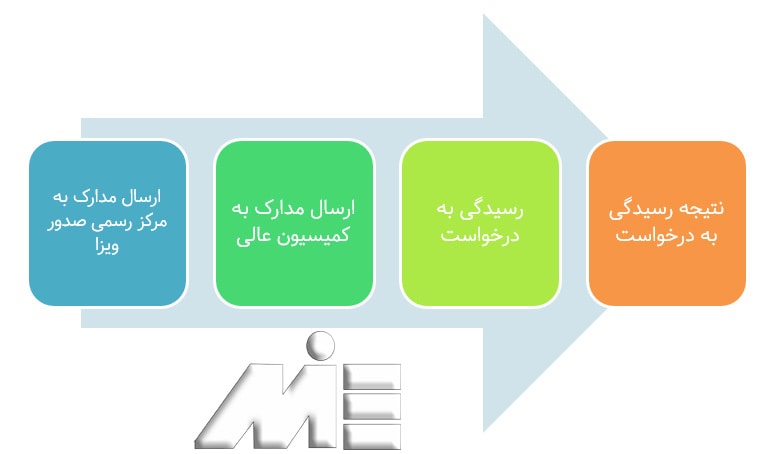 پروسه صدور ویزای توریستی سنگاپور