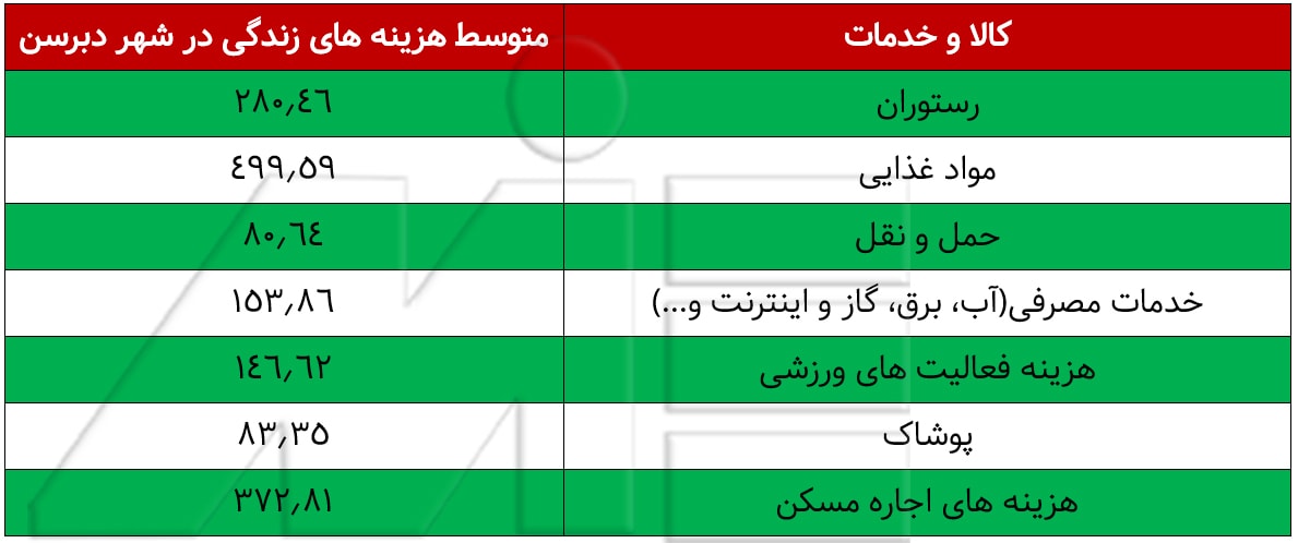 جدول متوسط هزینه های زندگی در شهر دبرسن