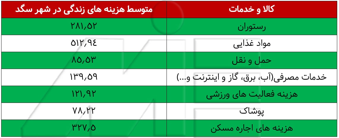 جدول متوسط هزینه های زندگی در شهر سگد مجارستان