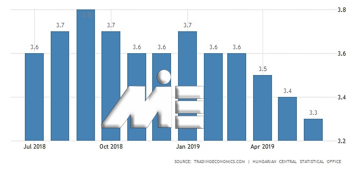 نمودار نرخ بیکاری در مجارستان
