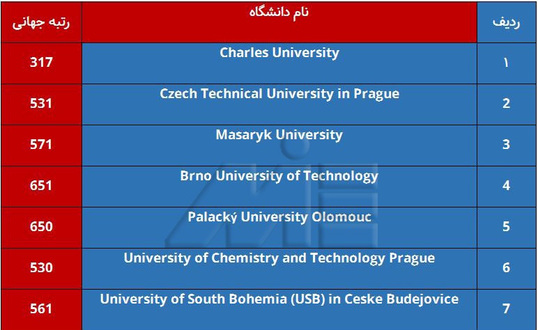لیست دانشگا های برتر کشور جمهوری چک با رنکینگ جهانی