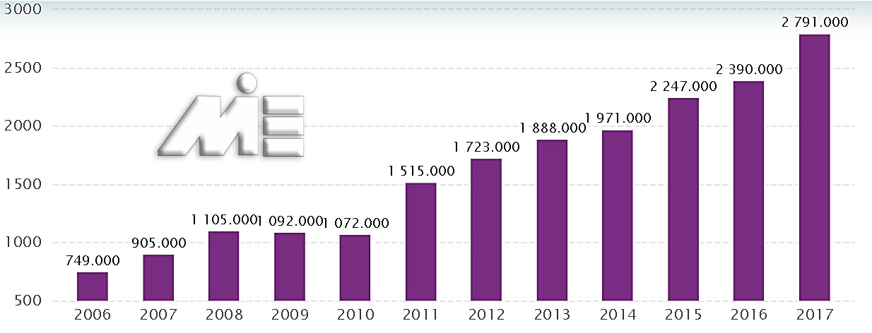 نمودار درآمد صنعت گردشگری در عمان در سالیان اخیر