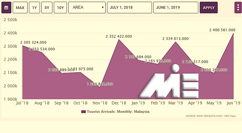 نمودار تعداد گردشگران وارد شده به مالزی در طول سالیان