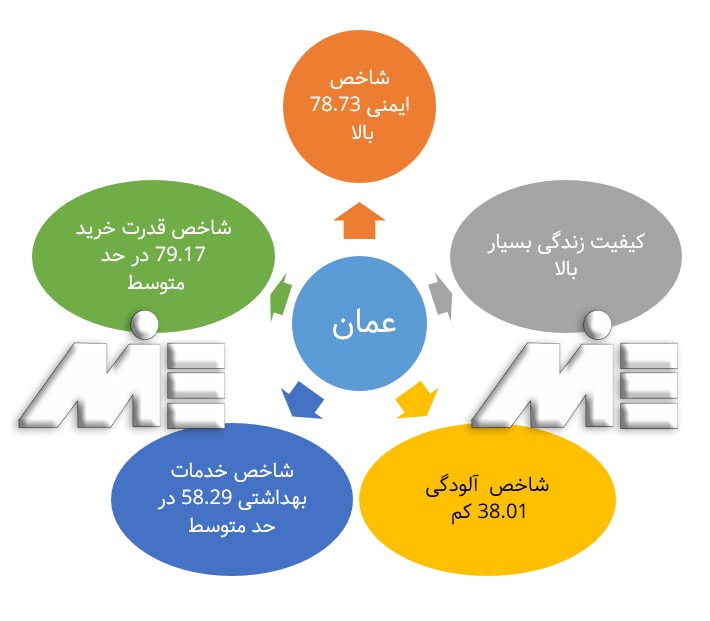 شرایط و اطلاعات عمومی زندگی در کشور عمان