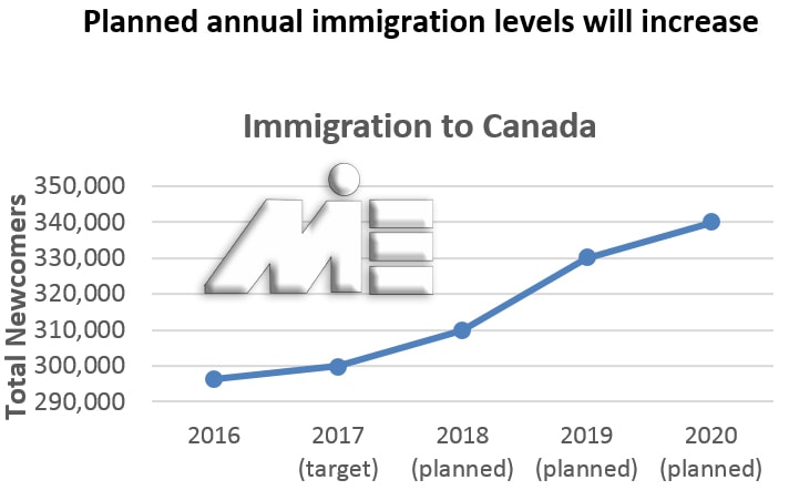نمودار پیش بینی نمودار تعداد مهاجرین به کانادا
