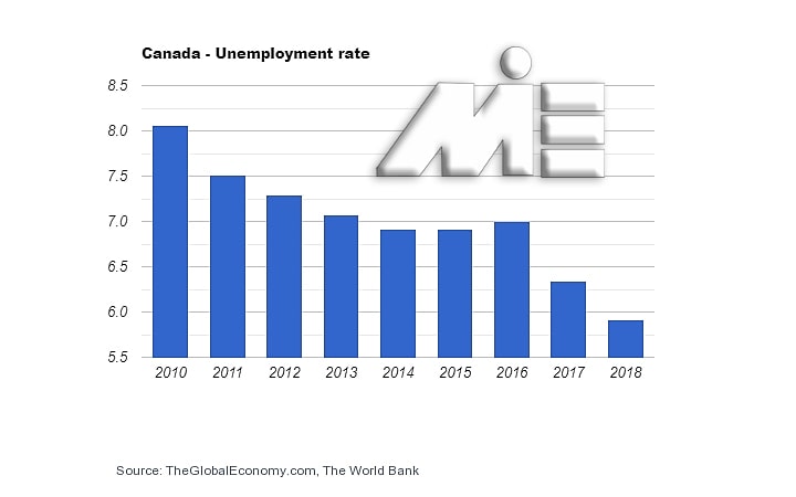 نمودار نرخ بیکاری کشور کانادا در 10 سال اخیر