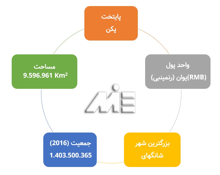 شرایط عمومی کشور چین | اطلاعات عمومی در مورد کشور چین