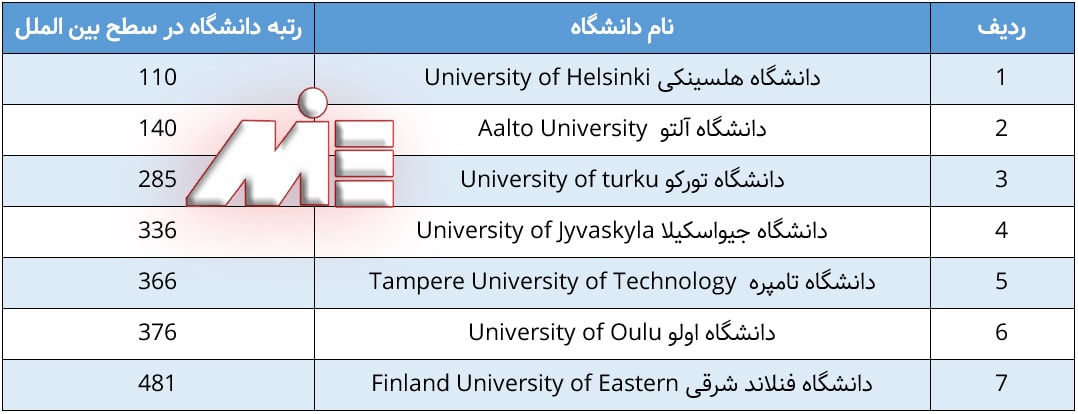 لیست دانشگاههای برتر فنلاند
