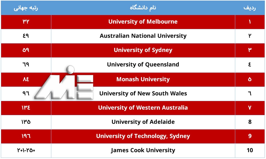 لیست 10 دانشگاه برتر استرالیا با رنکینگ بین المللی آنها