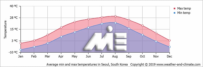 نمودار آب و هوا دما و بارش در کشور کره جنوبی در ماههای مختلف سال