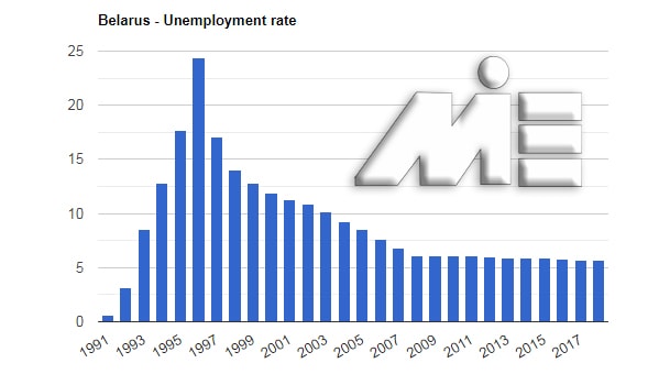 نمودار نرخ بیکاری بلاروس