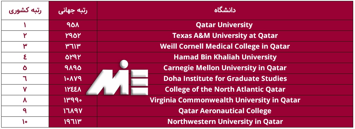 لیست دانشگاههای کشور قطر