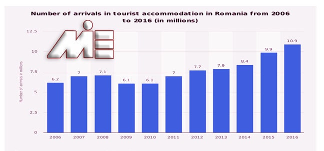 نمودار تعداد توریست هایی که در سالیان اخیر از رومانی بازدید داشته اند