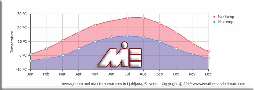 نمودار آب و هوا ، دما و بارش در پایتخت اسلوونی