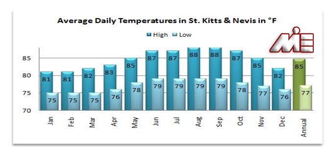 نمودار آب و هوایی کشور سنت کیتس