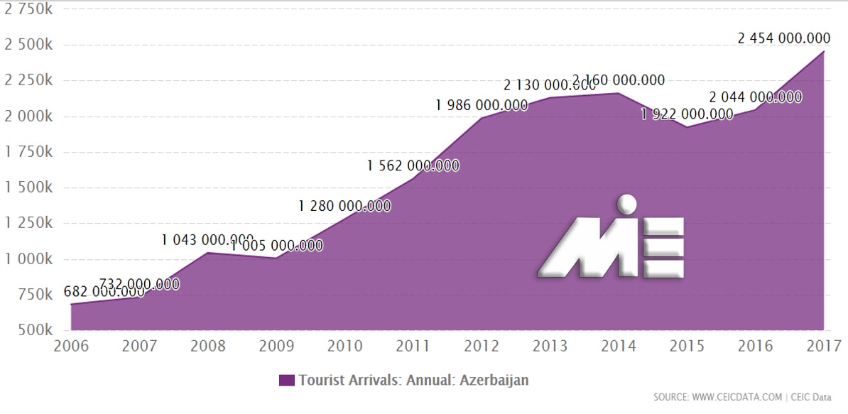 نمودار تعداد توریست های آذربایجان