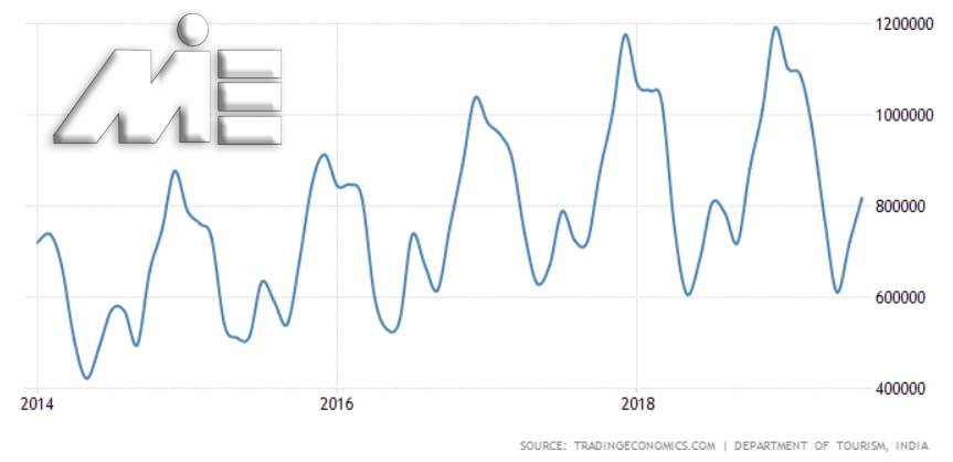 نمودار تعداد گردشگران هند در 5 سال اخیر