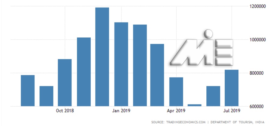 نمودار تعداد گردشگران هند در یک سال اخیر