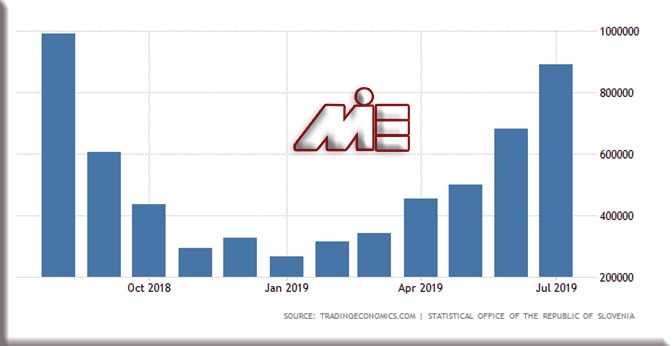 نمودار تعداد گردشگران کشور اسلوونی در سالهای 2018 و 2019