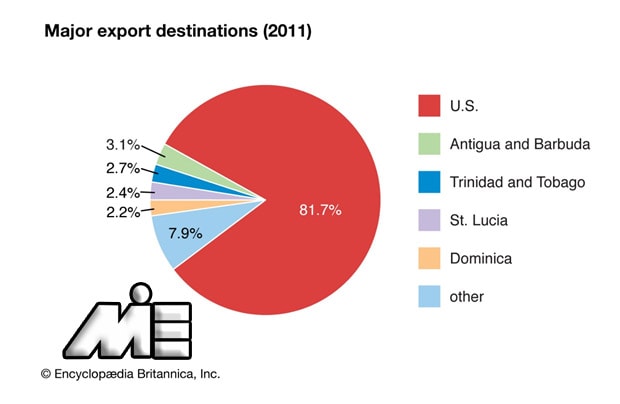 نمودار کشور های مقصد صادرات سنت کیتس