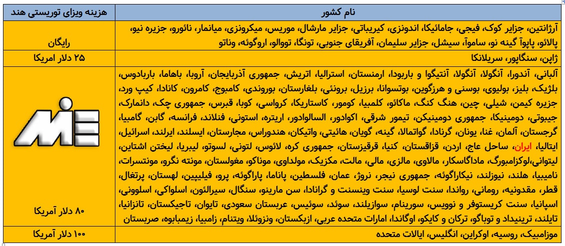 هزینه اخذ ویزای توریستی هند برای اتباع کشور های مختلف