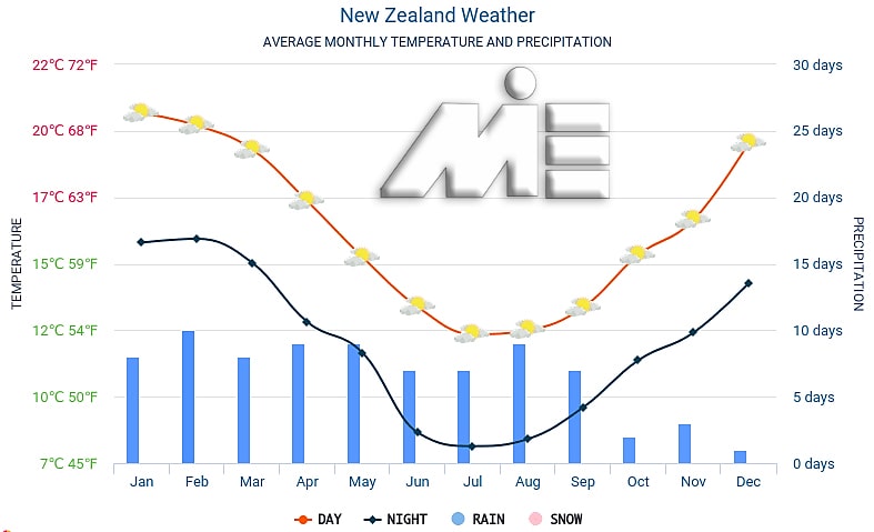 نمودار آب و هوای کشور نیوزلند - میزان بارش و دمای هوای نیوزلند در ماههای مختلف سال