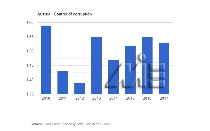 نمودار نرخ کنترل فساد در کشور اتریش در چند سال گذشته