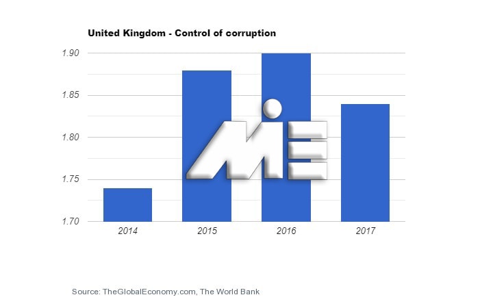 نمودار میزان نرخ فساد در کشور انگلستان