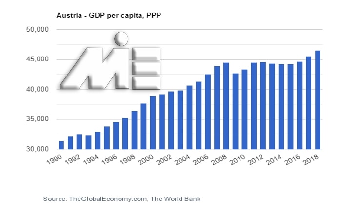 نمودار نرخ تولید ناخالص داخلی در کشور اتریش - GPD اتریش