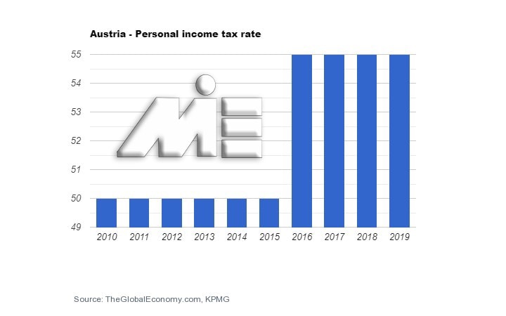 نمودار نرخ مالیات بر درآمد شخص - مالیات بر درآمد افراد در اتریش