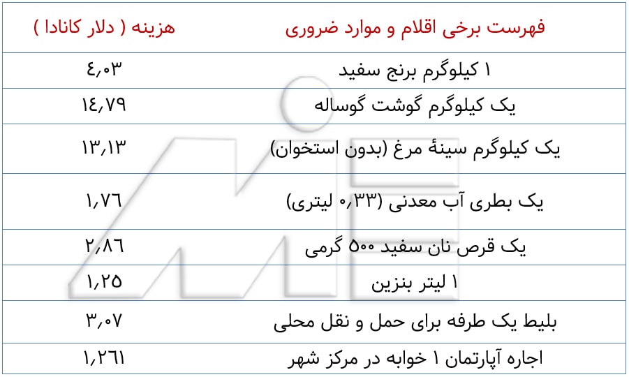 جدول برخی از هزینه های زندگی در کانادا