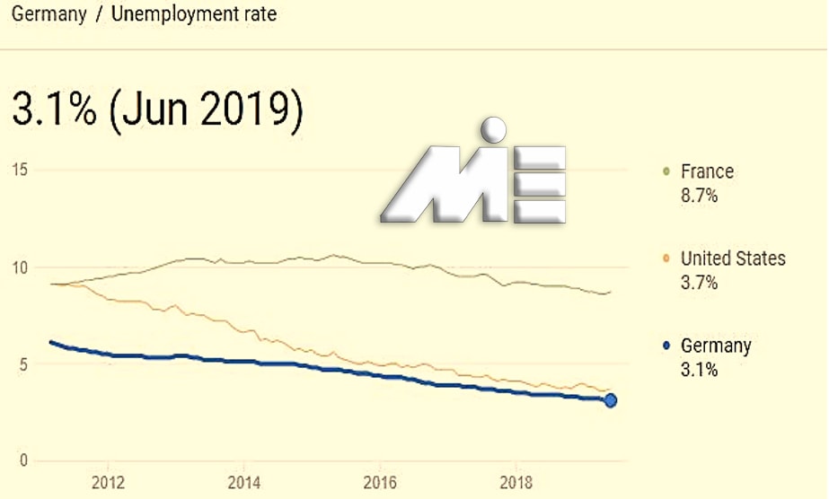 نمودار نرخ بیکاری آلمان را در قیاس با نرخ بیکاری کشور های آمریکا و فرانسه