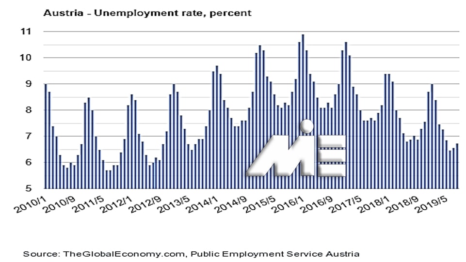 نمودار نرخ بیکاری در اتریش از سال 2010 تا 2019