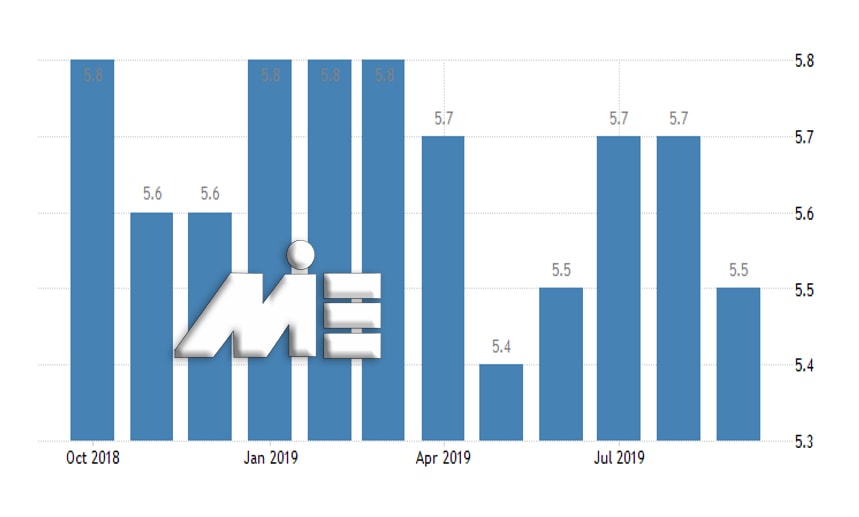 نمودار نرخ بیکاری کانادا در ماههای سال 2019