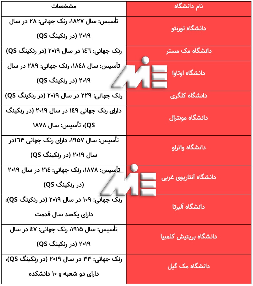 لیست برترین دانشگاههای کانادا با رنکین