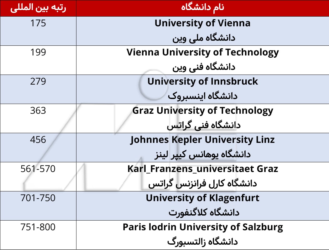 لیست بهترین دانشگاههای کشور اتریش و رنکینگ بین المللی آنها