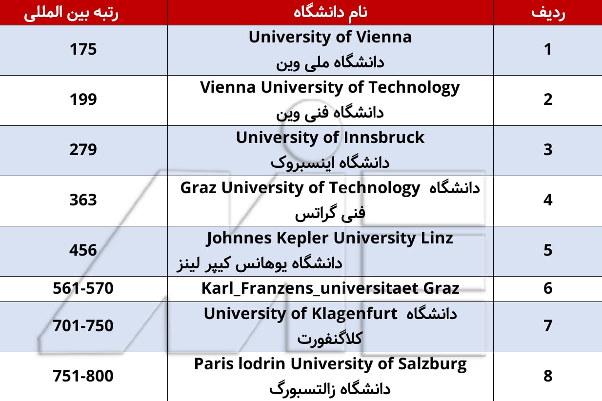 جدول بهترین دانشگاه های کشور اتریش را با رتبه بندی بین المللی