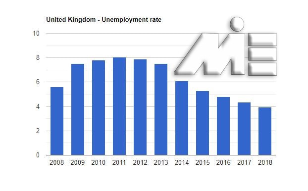 نمودار نرخ بیکاری کشور انگلستان