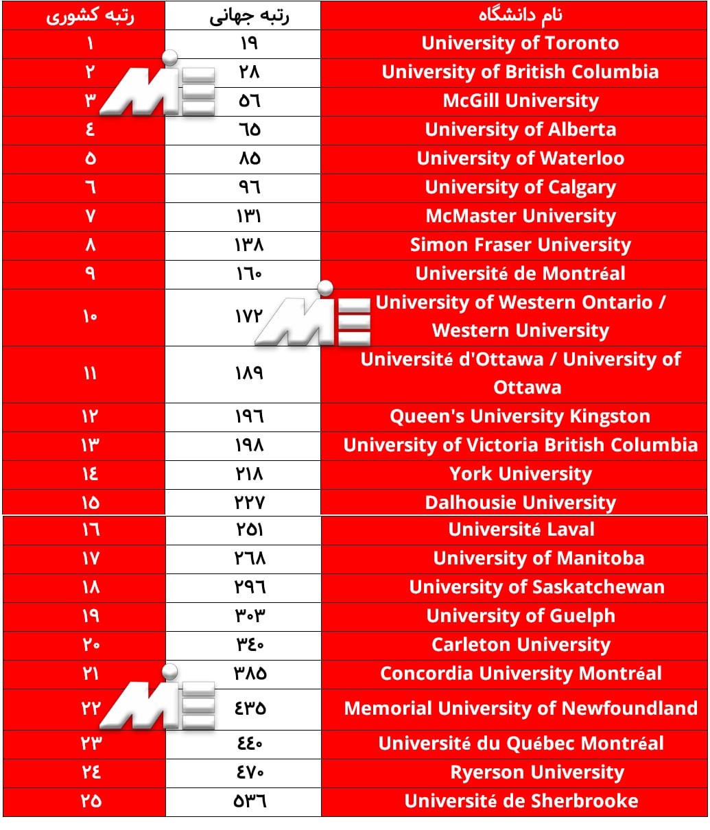 لیستی از 25 دانشگاه برتر کانادا را طبق رتبه بندی سایت webometrics در تاریخ سپتامبر 2019
