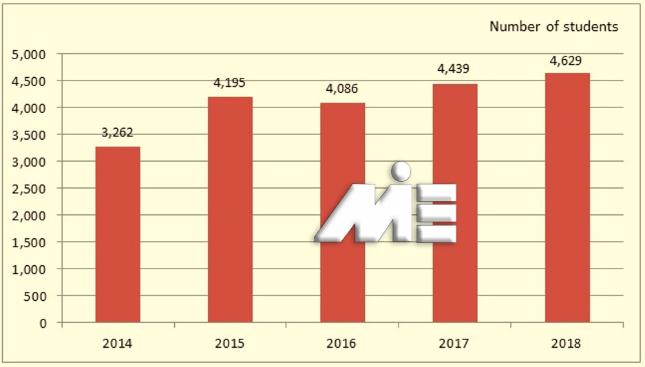 نمودار تعداد دانشجویان بین المللی که در طول سالیان اخیر به کشور اسپانیا مهاجرت تحصیلی داشته اند