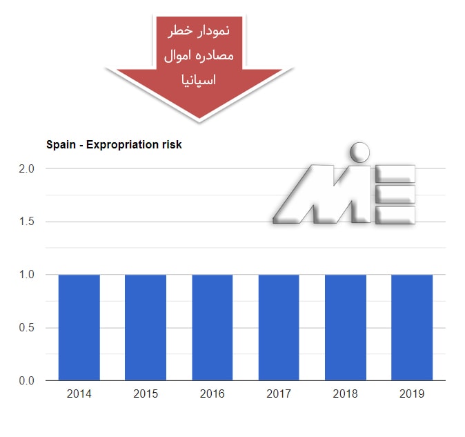 نمودار نرخ مصادره اموال کشور اسپانیا در 5 سال گذشته