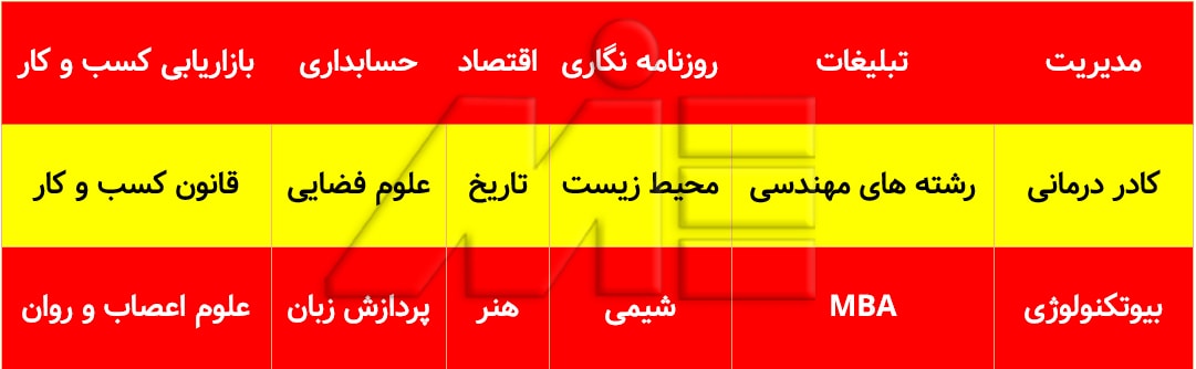 جدول رشته هایی که متقاضیان اعزام دانشجو به اسپانیا در مقطع کارشناسی ارشد می توانند در آنها به ادامه تحصیل بپردازند 