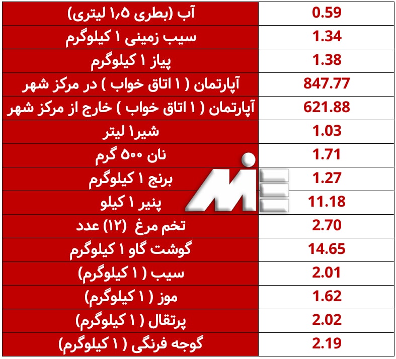 هزینه برخی از اقلام مصرفی در کشور اتریش ( بر حسب یورو )