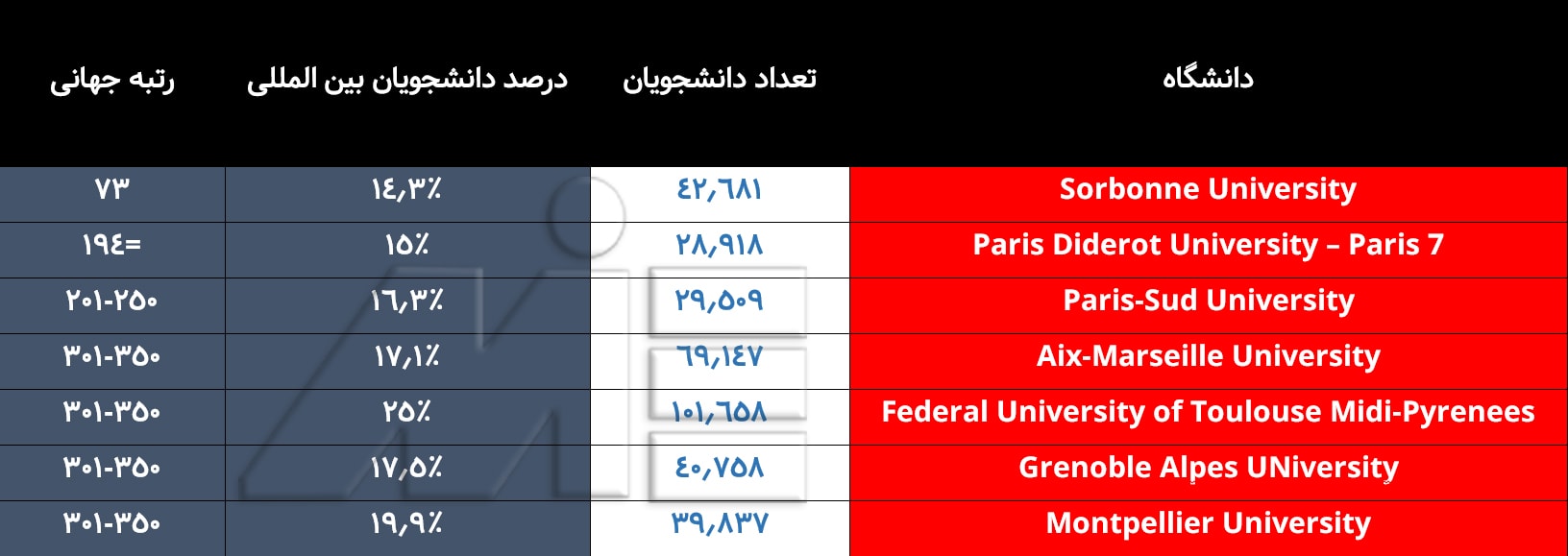 لیست برترین دانشگاههای کشور فرانسه با رنکینگ بین المللی آنها