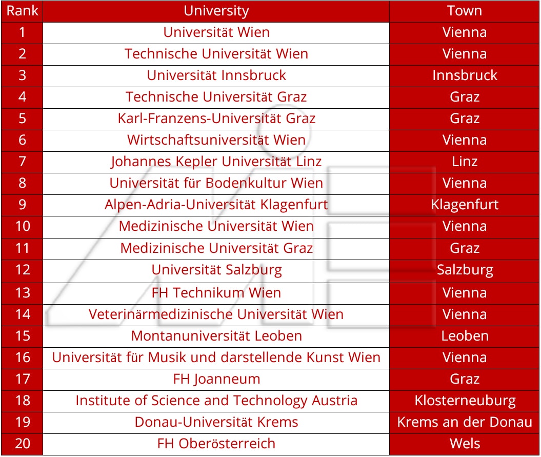 لیست 20 دانشگاه برتر و مطرح در اتریش
