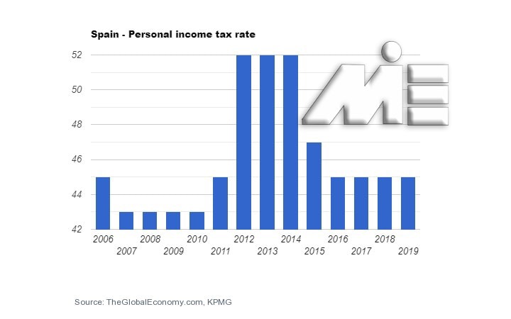 نمودار نرخ مالیات بر درآمد شخص در کشور اسپانیا