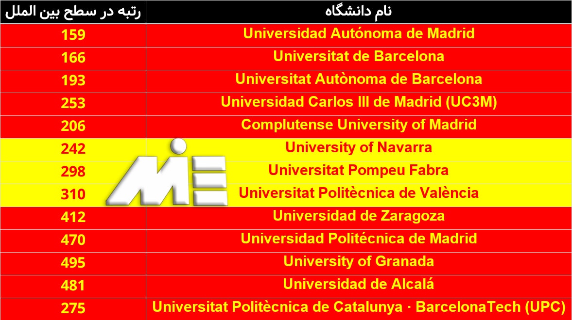 جدول معرفی برترین دانشگاههای اسپانیا و رتبه و اعتبار آنها در سطح بین الملل